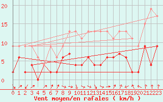 Courbe de la force du vent pour Fribourg / Posieux