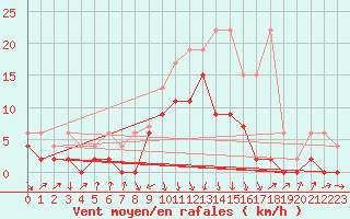 Courbe de la force du vent pour Einsiedeln