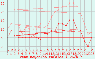 Courbe de la force du vent pour Hyres (83)