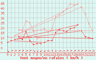 Courbe de la force du vent pour Le Luc - Cannet des Maures (83)