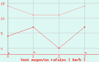 Courbe de la force du vent pour Jokkmokk FPL