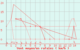 Courbe de la force du vent pour Tepic, Nay.