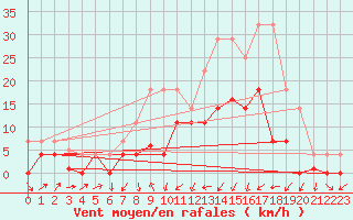 Courbe de la force du vent pour Liarvatn