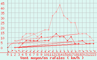 Courbe de la force du vent pour Nova Friburgo