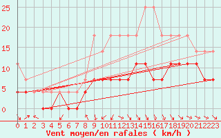 Courbe de la force du vent pour Foellinge