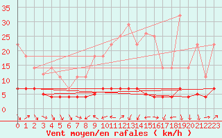 Courbe de la force du vent pour Madridejos