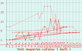 Courbe de la force du vent pour Madrid-Colmenar
