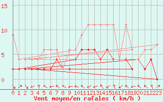 Courbe de la force du vent pour Les Marecottes