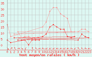 Courbe de la force du vent pour Belfort-Dorans (90)