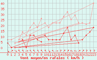 Courbe de la force du vent pour Helln