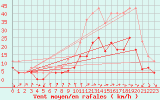 Courbe de la force du vent pour Talarn