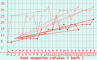 Courbe de la force du vent pour Lige Bierset (Be)