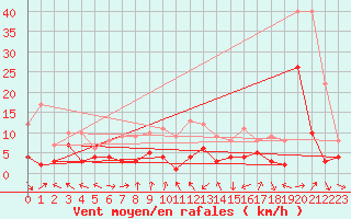 Courbe de la force du vent pour Gailingen