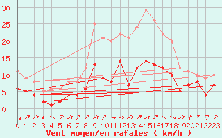 Courbe de la force du vent pour Artern