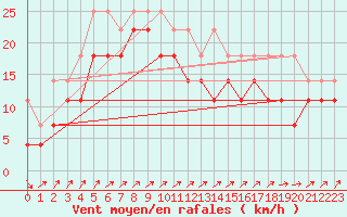 Courbe de la force du vent pour Holmon