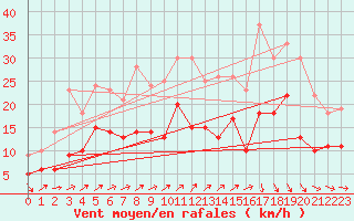 Courbe de la force du vent pour Wy-Dit-Joli-Village (95)