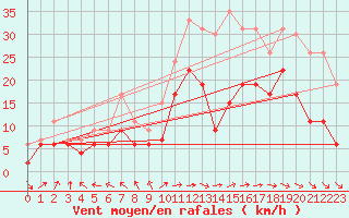 Courbe de la force du vent pour Avord (18)