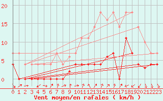 Courbe de la force du vent pour Valderredible, Polientes