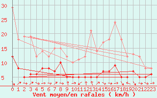 Courbe de la force du vent pour Saint-Chamond-l