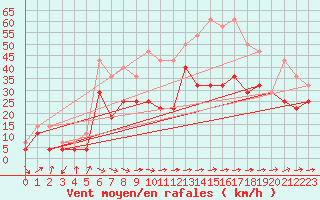 Courbe de la force du vent pour Korsvattnet