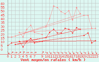 Courbe de la force du vent pour Le Puy - Loudes (43)