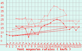 Courbe de la force du vent pour Alistro (2B)