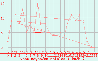 Courbe de la force du vent pour Brive-Souillac (19)