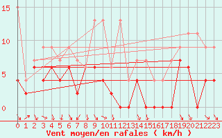 Courbe de la force du vent pour Comprovasco