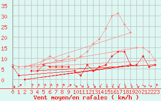 Courbe de la force du vent pour Toulouse-Francazal (31)