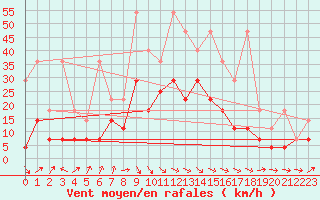 Courbe de la force du vent pour Wunsiedel Schonbrun