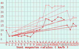 Courbe de la force du vent pour Paray-le-Monial - St-Yan (71)