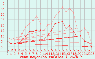 Courbe de la force du vent pour Brive-Souillac (19)