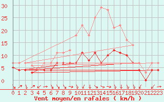 Courbe de la force du vent pour Fribourg (All)