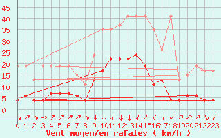 Courbe de la force du vent pour Gschenen