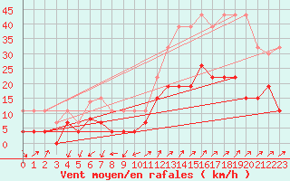 Courbe de la force du vent pour Embrun (05)