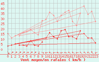 Courbe de la force du vent pour Trets (13)