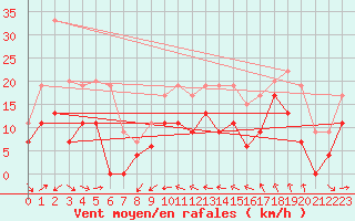 Courbe de la force du vent pour Solenzara - Base arienne (2B)