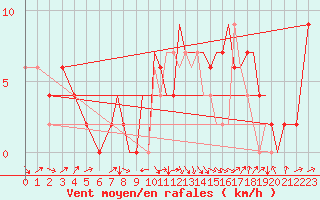 Courbe de la force du vent pour Farnborough