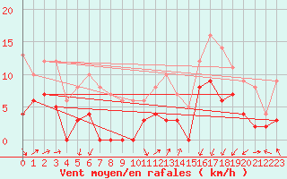 Courbe de la force du vent pour Muret (31)