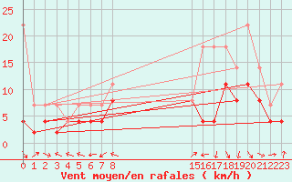 Courbe de la force du vent pour Luxeuil (70)