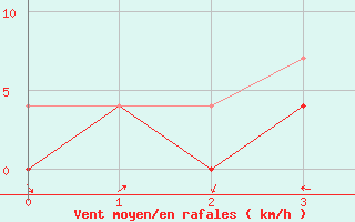 Courbe de la force du vent pour Gjerstad