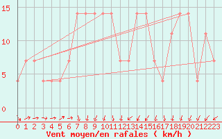 Courbe de la force du vent pour Melk