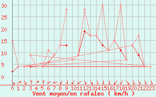 Courbe de la force du vent pour Arosa