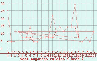 Courbe de la force du vent pour Hjerkinn Ii