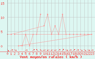Courbe de la force du vent pour Weitensfeld