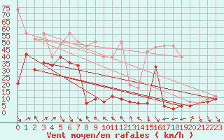 Courbe de la force du vent pour Monte Generoso