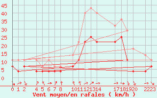 Courbe de la force du vent pour Talarn