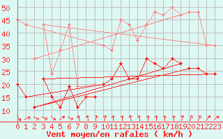 Courbe de la force du vent pour Weissfluhjoch