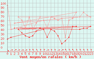 Courbe de la force du vent pour Zugspitze