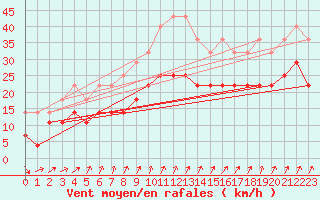 Courbe de la force du vent pour Charleroi (Be)